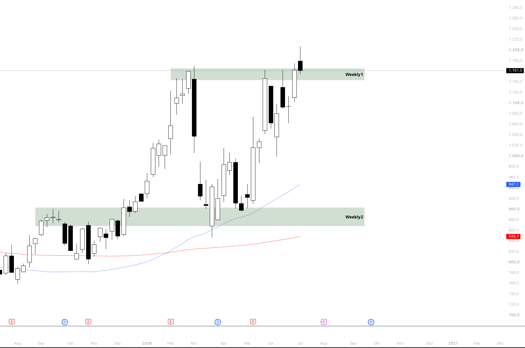 Weekly